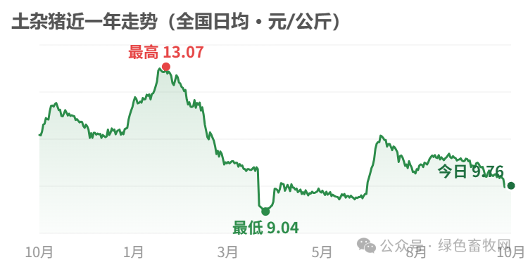 土杂猪近一年走势