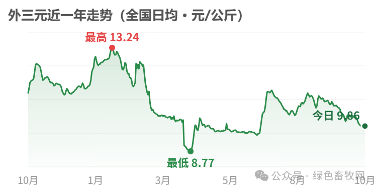 外三元近一年走势