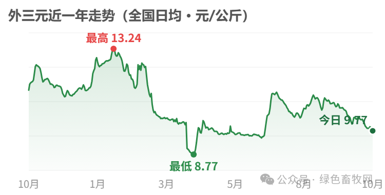 外三元近一年走势