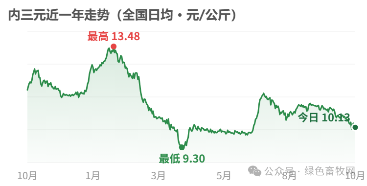 内三元近一年走势