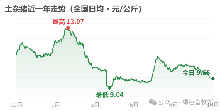 土杂猪近一年走势