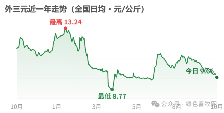 外三元近一年走势