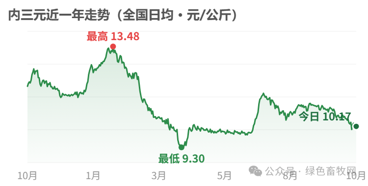 内三元近一年走势