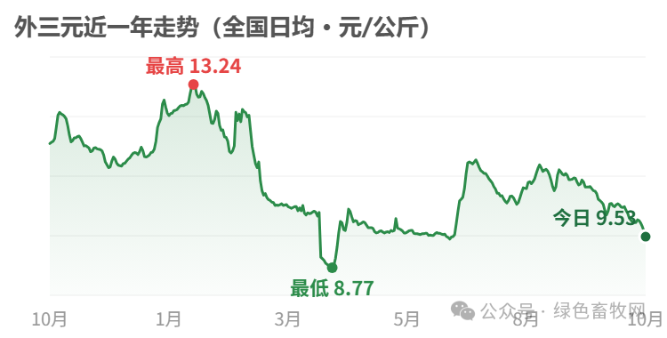 外三元近一年走势