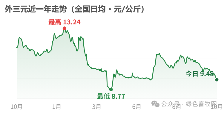 外三元近一年走势