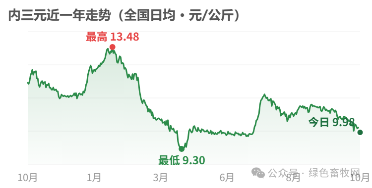 内三元近一年走势