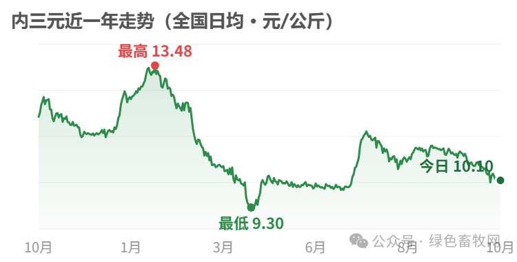 内三元近一年走势