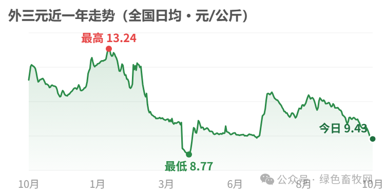 外三元近一年走势