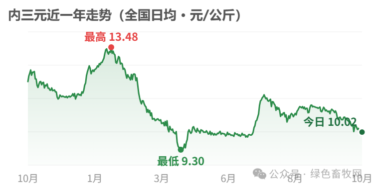 内三元近一年走势