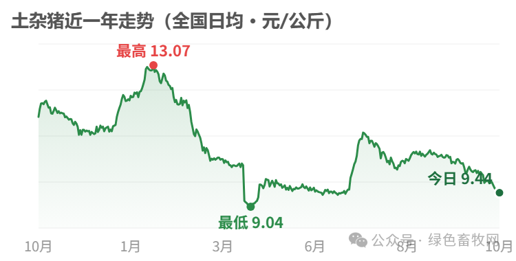 土杂猪近一年走势