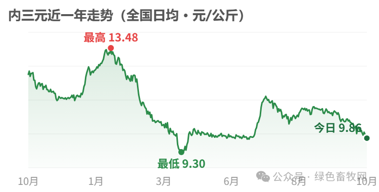 内三元近一年走势
