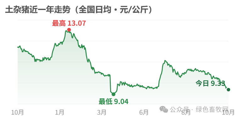 土杂猪近一年走势