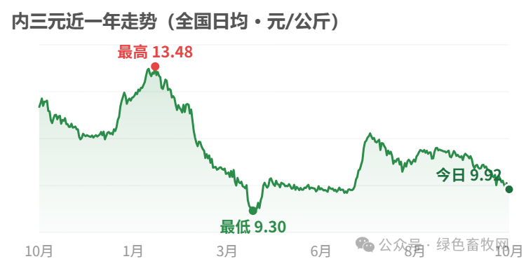 内三元近一年走势