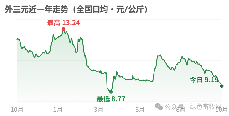 外三元近一年走势