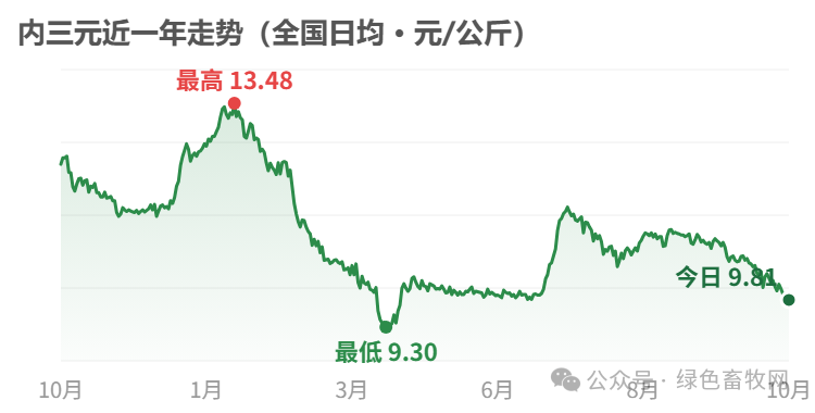 内三元近一年走势
