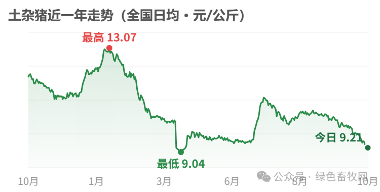 土杂猪近一年走势